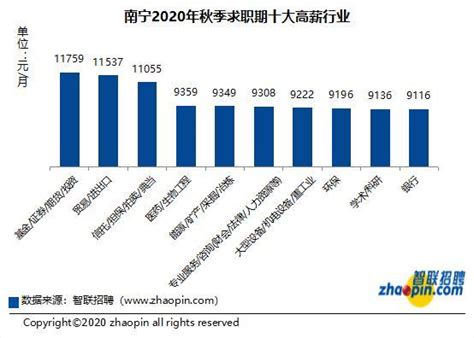 南寧秋季求職期平均薪酬為7996元 月！競爭最激烈的五大行業是 每日頭條