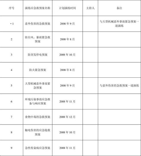 应急救援预案演练计划表2word文档在线阅读与下载无忧文档