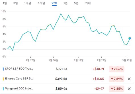 미국 Sandp500 지수추종 Etf Spy Ivv Voo 주가 및 배당수익률분배금 운용보수 네이버 블로그