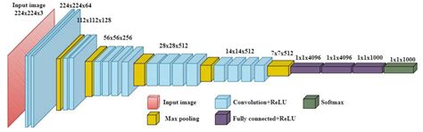 VGG 19 Convolutional Neural Network All About Machine 51 OFF