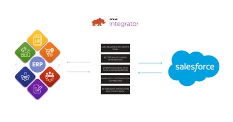 The Definitive Guide On Erp Integration With Salesforce B T Ch Xanh