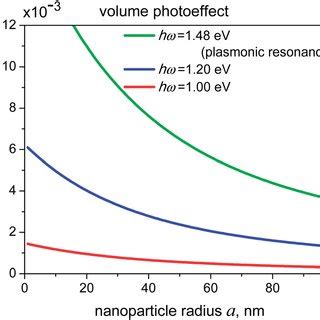 Dependence Of The Internal Quantum Efficiency H I On The Nanoparticle