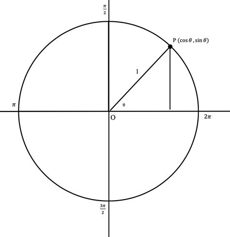 Unit Circle With Radians