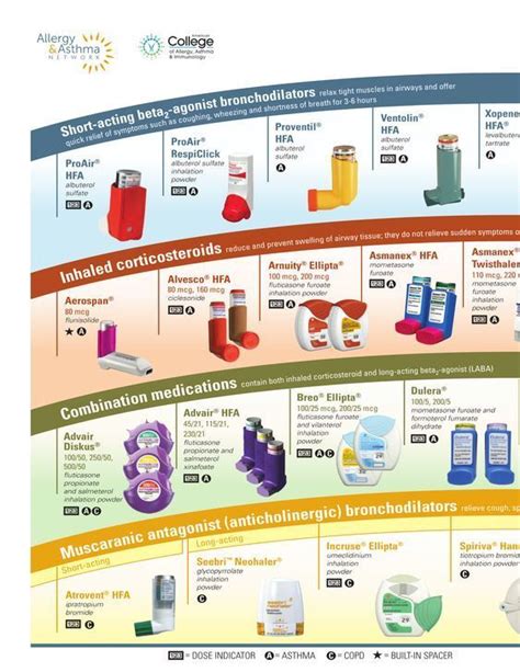 Respiratory Inhalers at a Glance #medschool #doctor #medicalstudent ...