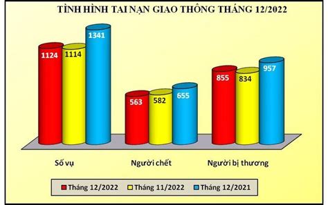 Số liệu sơ bộ về tai nạn giao thông trong tháng cuối năm 2022 Báo Đại