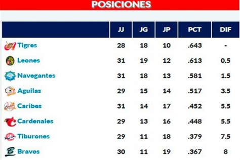 Entérate cómo va la tabla de posición en el béisbol venezolano