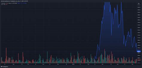 Bitstamp Ethusd Chart Image By Jetencila Tradingview