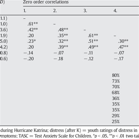 Means Standard Deviations And Zero Order Correlations For Measures