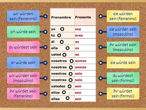 Condicional Verbo Ser Estar Alem N Sein Labelled Diagram