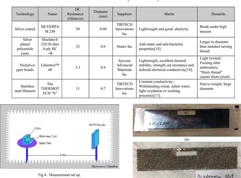 Table 1 From Design And Fabrication Of Embroidered Rfid Antennas For