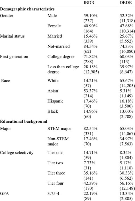 Descriptive Statistics Of Categorical Independent Variables N 22 033