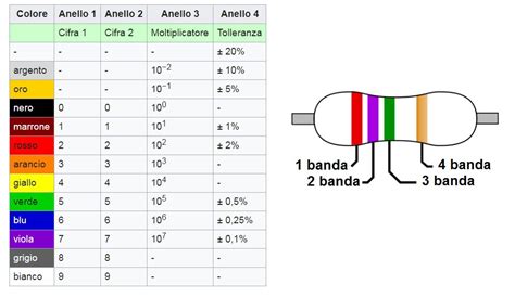 Resistori E Calcolo Valore Resistenza Ne