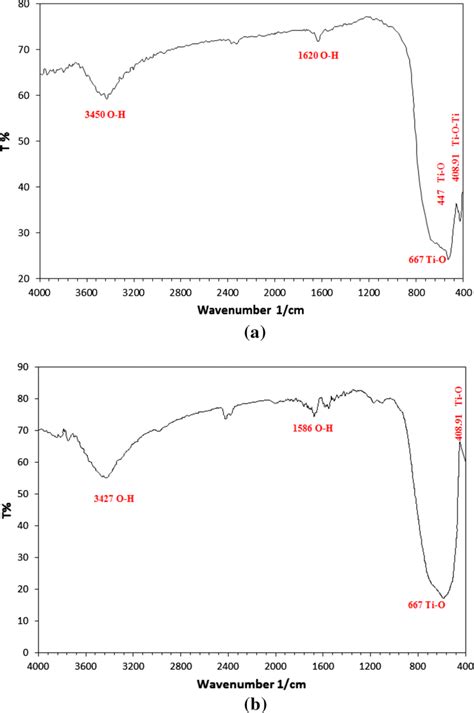 Ftir Spectra For A Undoped And B Ag Doped Tio Samples Prepared Using