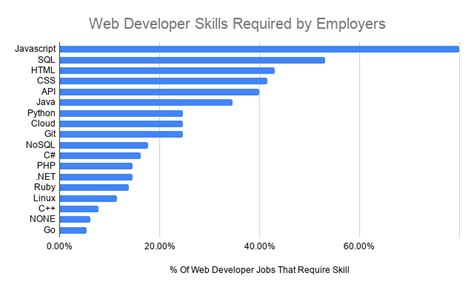 Top 5 Web Developer Skills Employers Want In 2023