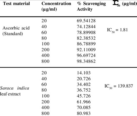 Dpph Free Radical Scavenging Activity Of Ascorbic Acid And S Indica