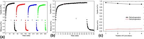 SciELO Brasil Hydrogen Absorption Desorption Behavior Of A Cold