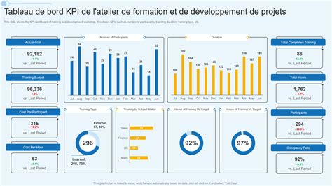 Exemples de tableaux de bord de formation et de développement