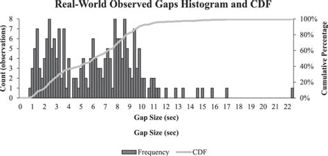 Observed Gap Histogram And Cumulative Distribution Function At Water Download Scientific