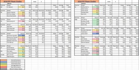 Pff Week 3 Cumulative Grades Rdenverbroncos