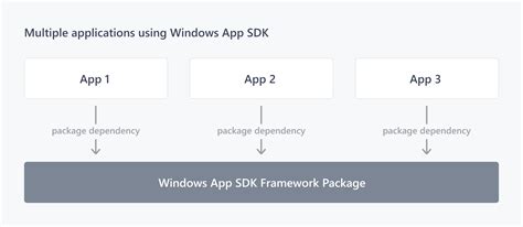 Sdk De Aplicaciones Para Windows Arquitectura De Implementaci N E