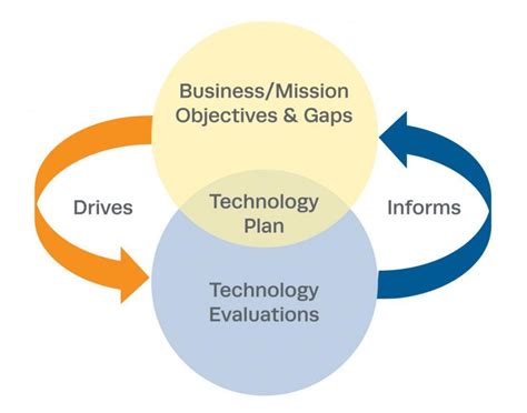 Printable Technology Planning The Mitre Corporation Information