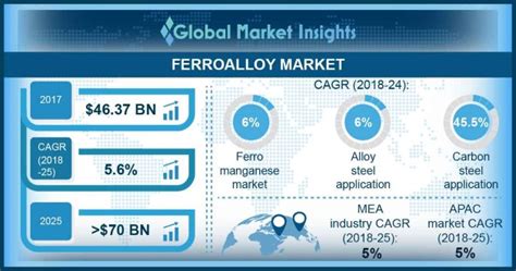 Ferroalloy Market Share 2018 2025 Industry Growth Outlook Report