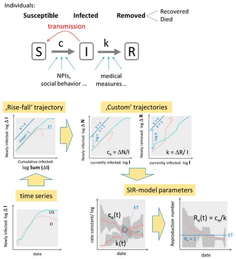 SIR Model Analysis The SIR Model Assumes A Sequence Of Three Disease