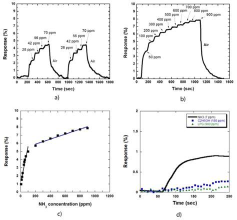 Responses Of The Mwcnt Based Sensor Decorated With Co Nanoparticles To