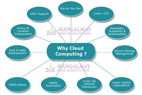 What is cloud computing? - Mangalmay Group of Institutions