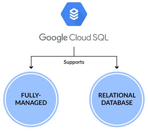 Beginners Guide To Google Cloud SQL Database Service 2022