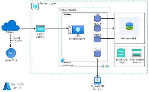 Azure Virtual Machines Vs Azure App Service Which One Is Right For You