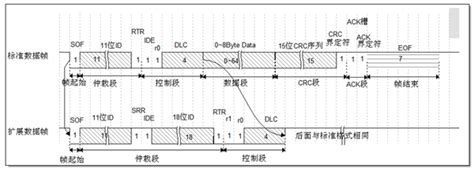 CAN总线学习笔记 CAN基础知识介绍 知乎