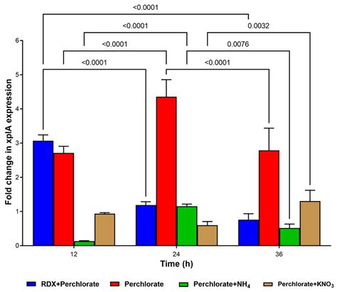 Microorganisms Free Full Text Effects Of Perchlorate And Other