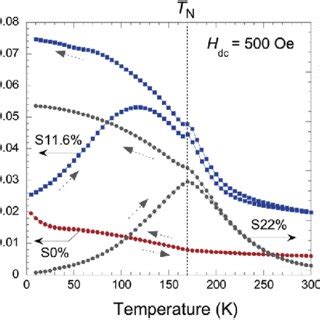 Magnetization As A Function Of Temperature At H Dc Oe Along The