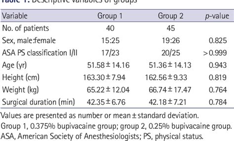 Table 1 From Comparison Of The Efficacy Of Erector Spinae Plane Block