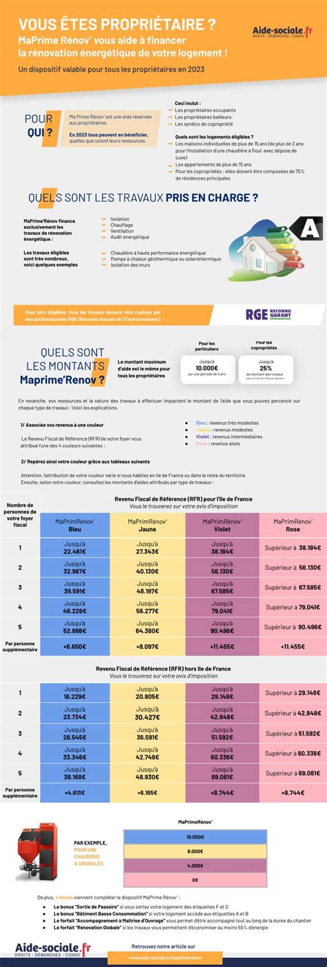 MaPrimeRénov 2023 tous les montants et conditions Aide Sociale fr