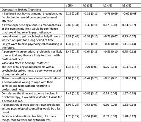 Assessing The Psychometric Proprieties Of The Attitudes Toward Seeking