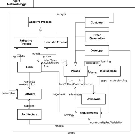 1 -Agile Methodology 1 depicts the main common principles of agile ...