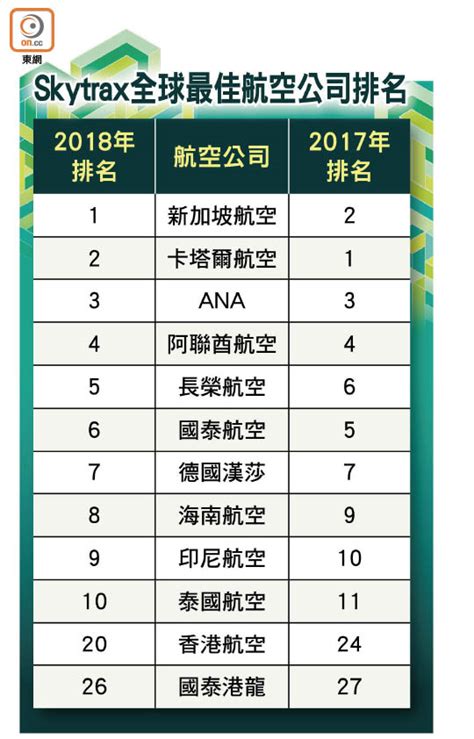 國泰全球排名連跌4年 東方日報