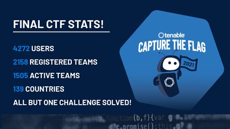 Tenable Capture The Flag The Results Are In Blog Tenable