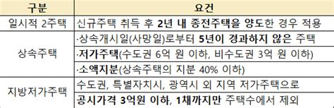 이사 때문에 일시적 2주택자됐는데종부세 개정 부담 얼마나 줄어들까 도와줘요 자산관리 서울경제