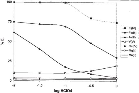 Effect Of The Concentration Of Hclo 4 On The Extraction Of Associated