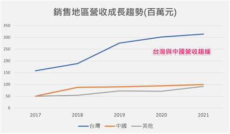 不只疫後復甦！營收炸裂的科妍1786想轉跑道？如何借鑑聯合4129來追蹤？ 優分析uanalyze