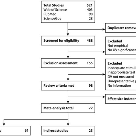 The Flowchart Depicts The Process Of Study Selection Download