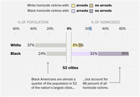 10 Visualizations About Criminal Justice Global Investigative Journalism Network