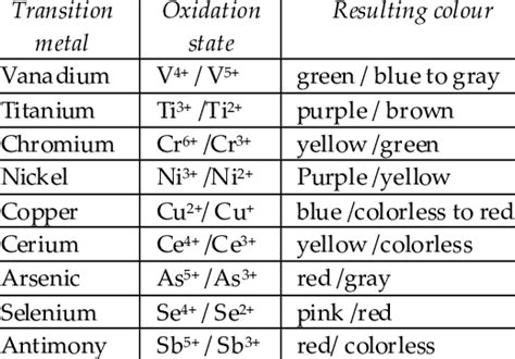 Oxidation Number Chart: A Visual Reference of Charts | Chart Master