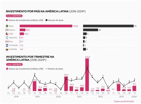 Insurtechs Registram Aportes De Us Milh Es No Primeiro Trimestre