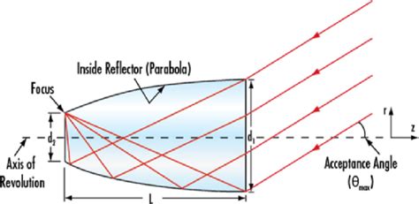 3d Compound Parabolic Concentrator Cpc Scheme Download Scientific