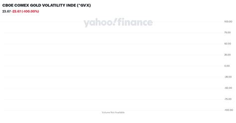 cboe comex gold volatility inde gvx charts data news yahoo finance