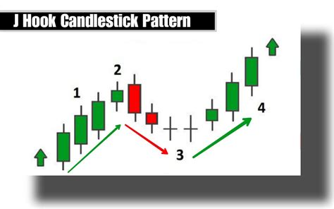 J Hook Candlestick Pattern The Forex Geek